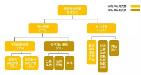万亿险资如何投资私募股权 股权投资管理策略解析
