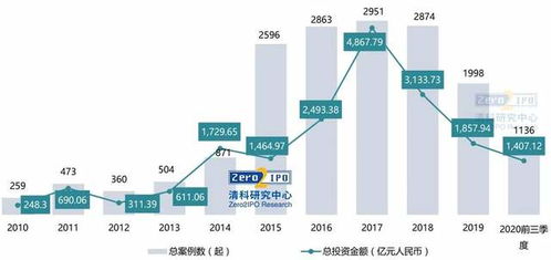 2020年前三季度北京股权投资市场回顾及引导基金概览