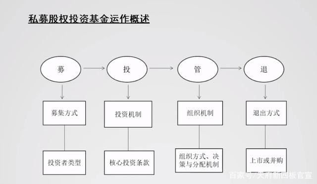 私募股权投资基金募投管退全流程解析