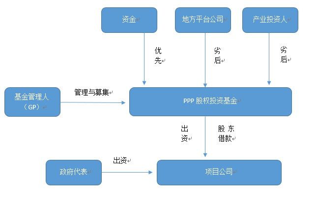PPP项目五种常规融资模式与创新性融资方案探析